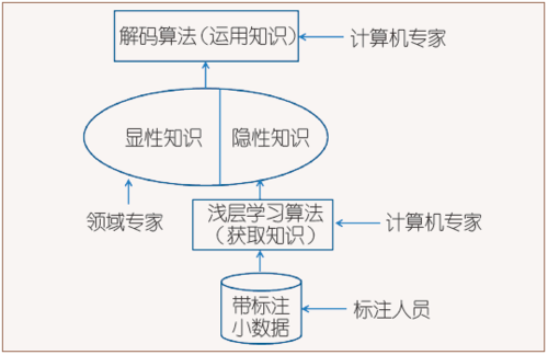 图2 语料库方法